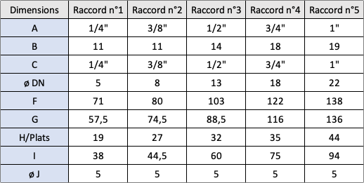 Raccords rotatifs haute pression 700